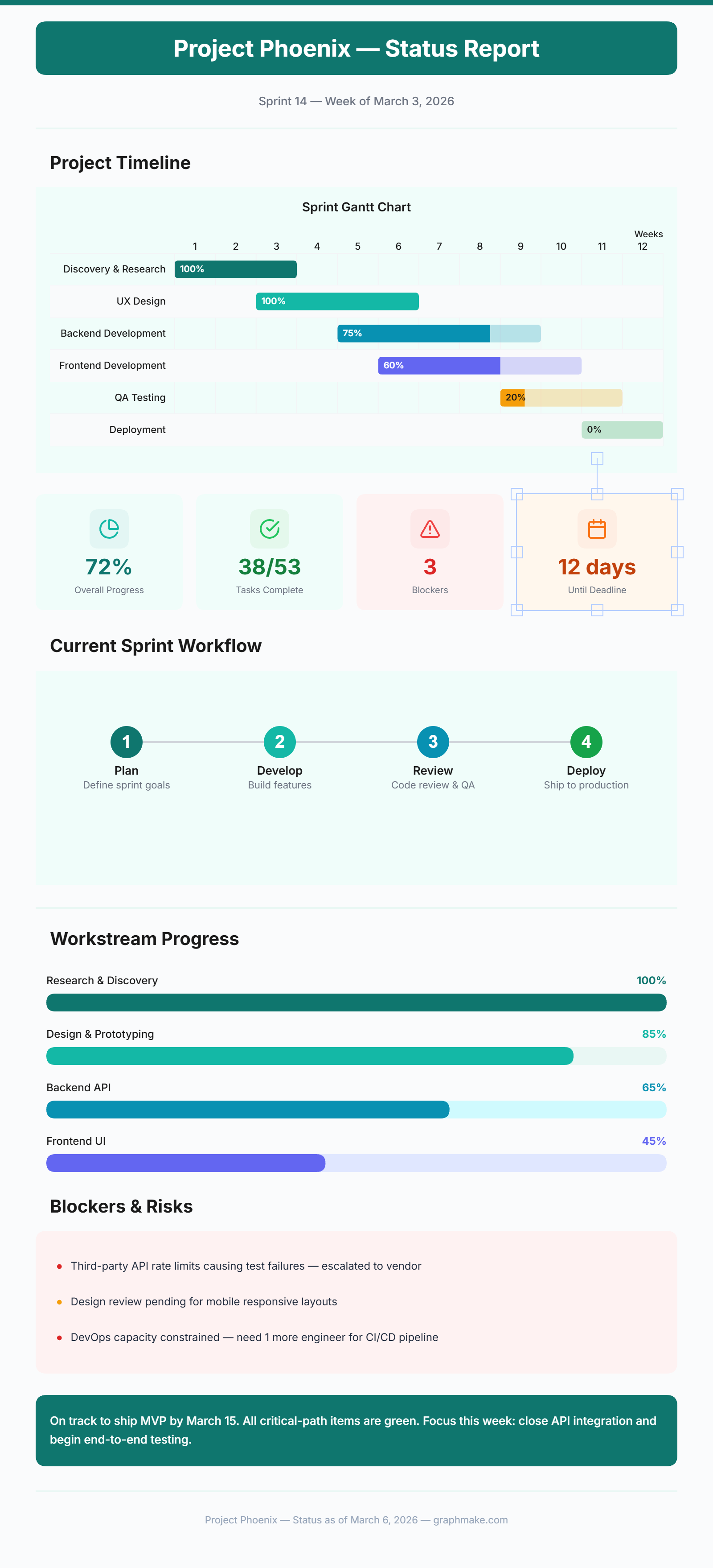 Project Status Report — Free Template | GraphMake
