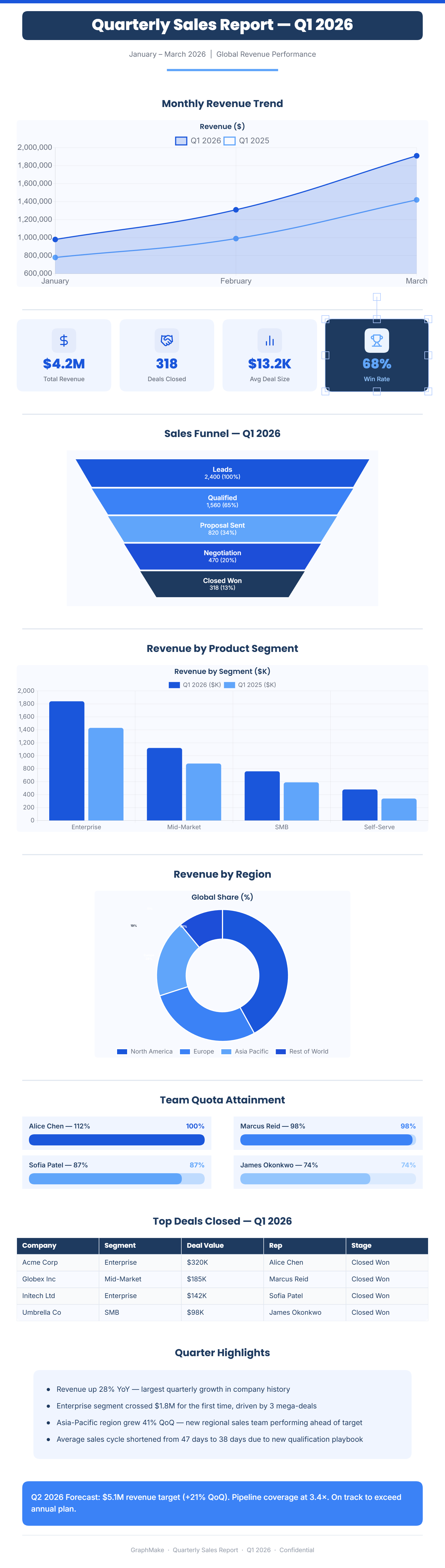 Square Sales Report Example Quarterly Sales Report — Free Template | GraphMake