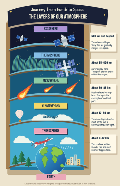 Journey Through the Atmosphere