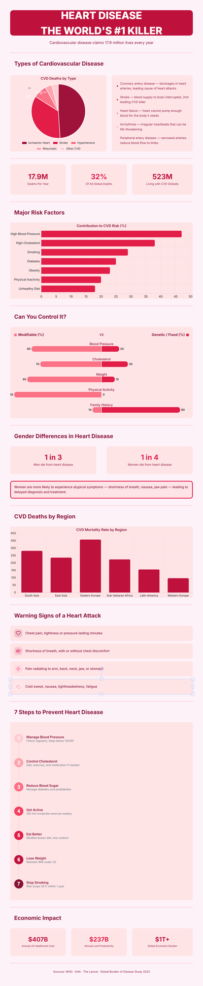 Heart Disease Worldwide