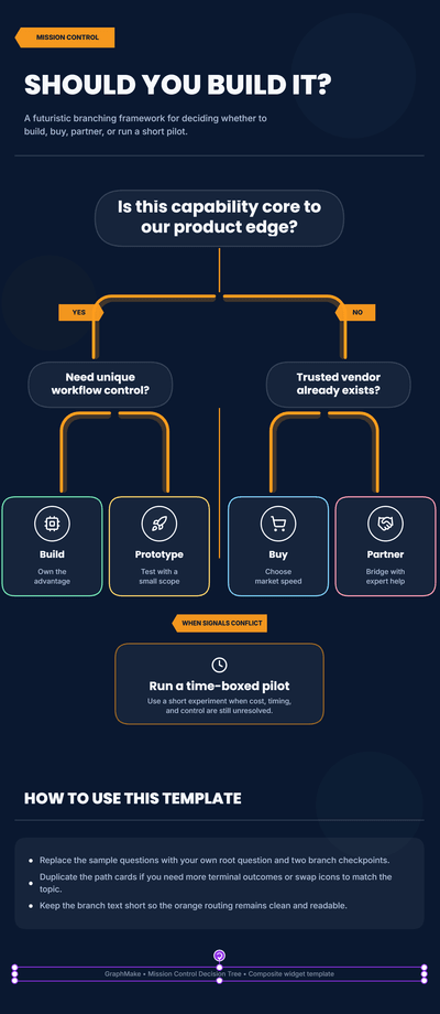 Mission Control Decision Tree