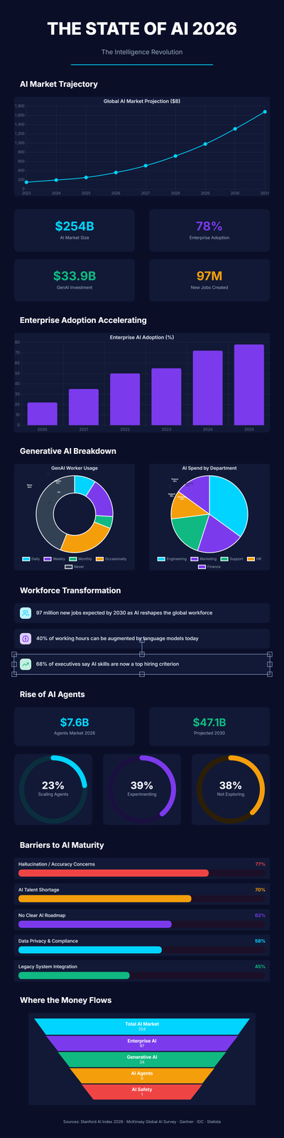 State of AI 2026